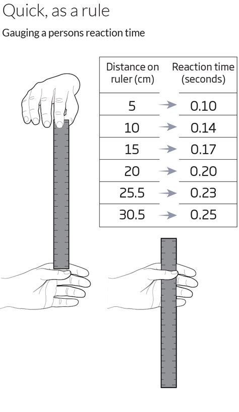 stick drop test average|Measure Your Reaction Time .